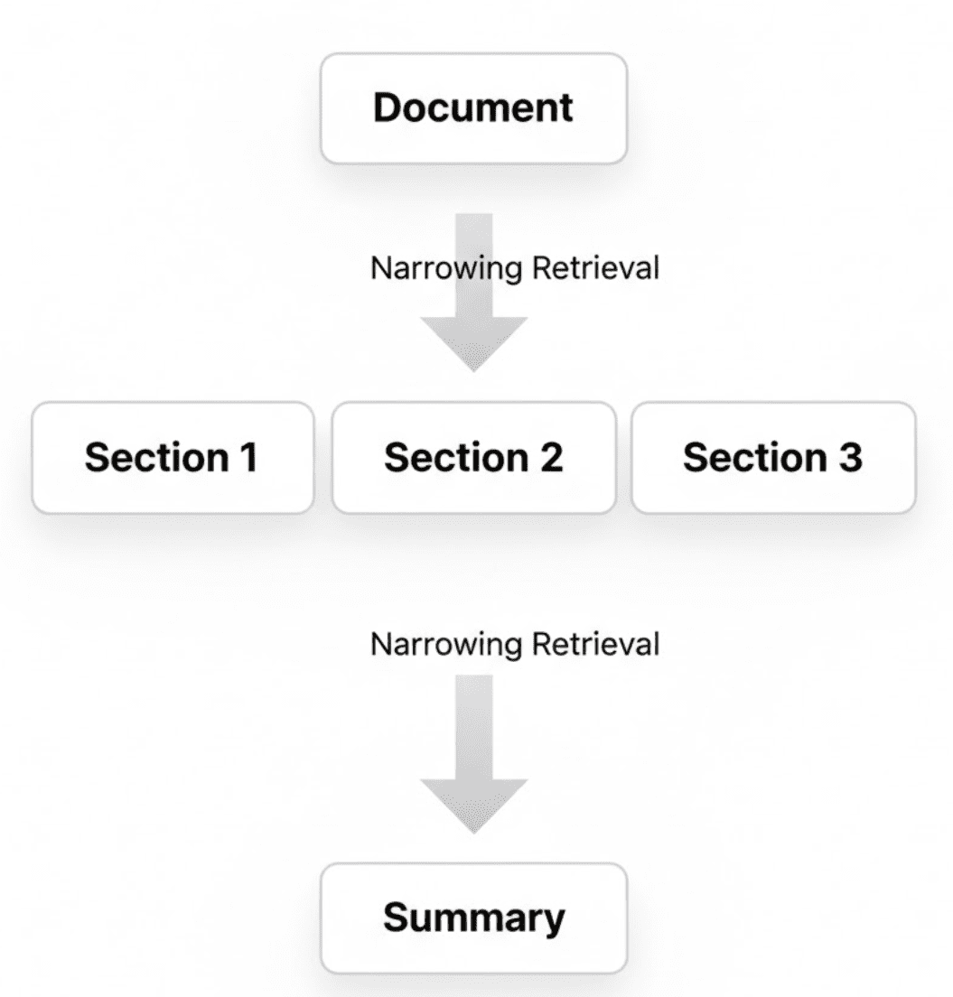Diagram illustrating the shift from flat vector search to hierarchical multi-level retrieval