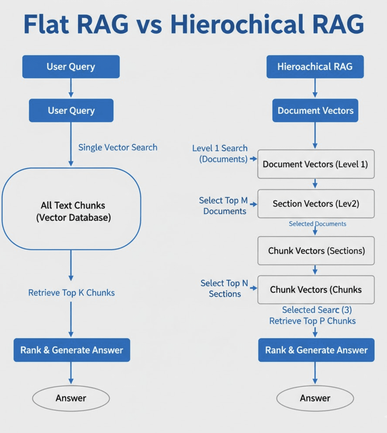 Diagram showing search space narrowing from millions of chunks down to a handful of relevant ones
