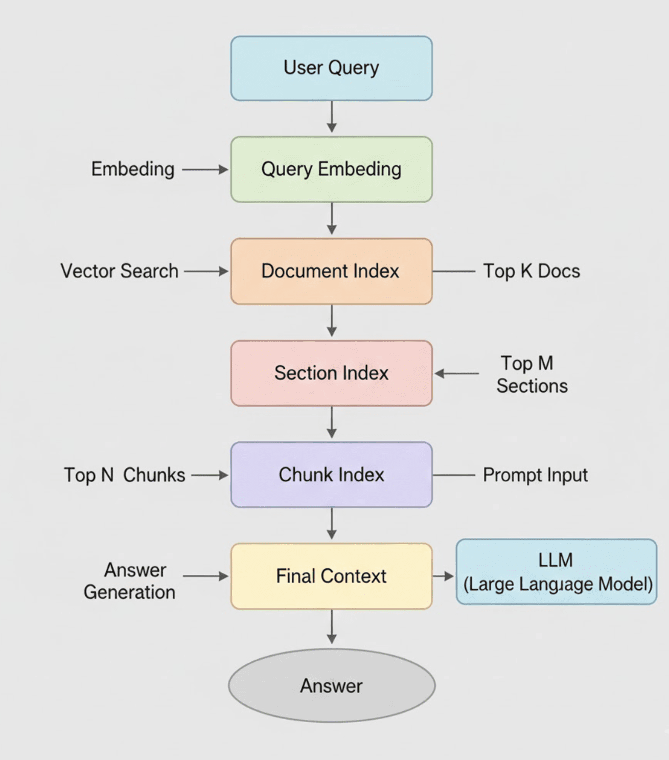 End-to-end diagram of the hierarchical query routing and reranking pipeline