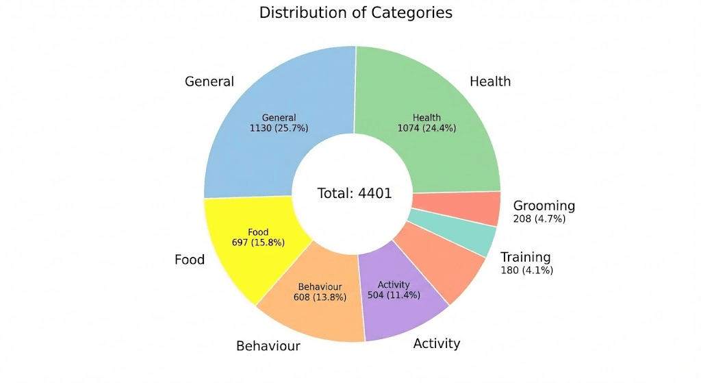 Bar chart of question category distribution across the labeled dataset