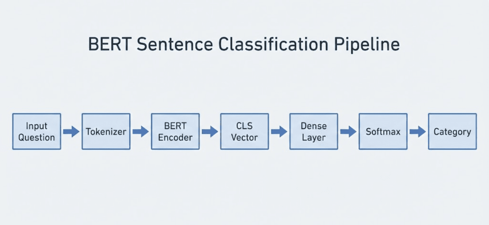 Flow diagram of tokenization through the classification head