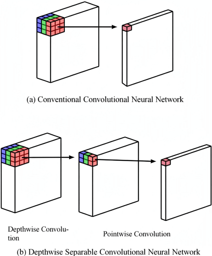 Diagram comparing standard convolution with depthwise separable convolution