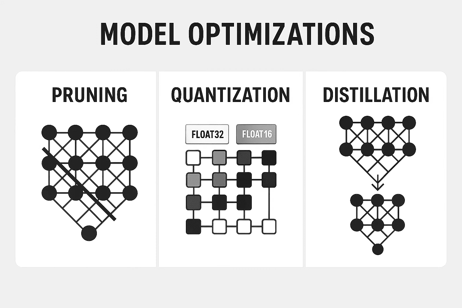 Overview diagram of quantization, pruning, and knowledge distillation