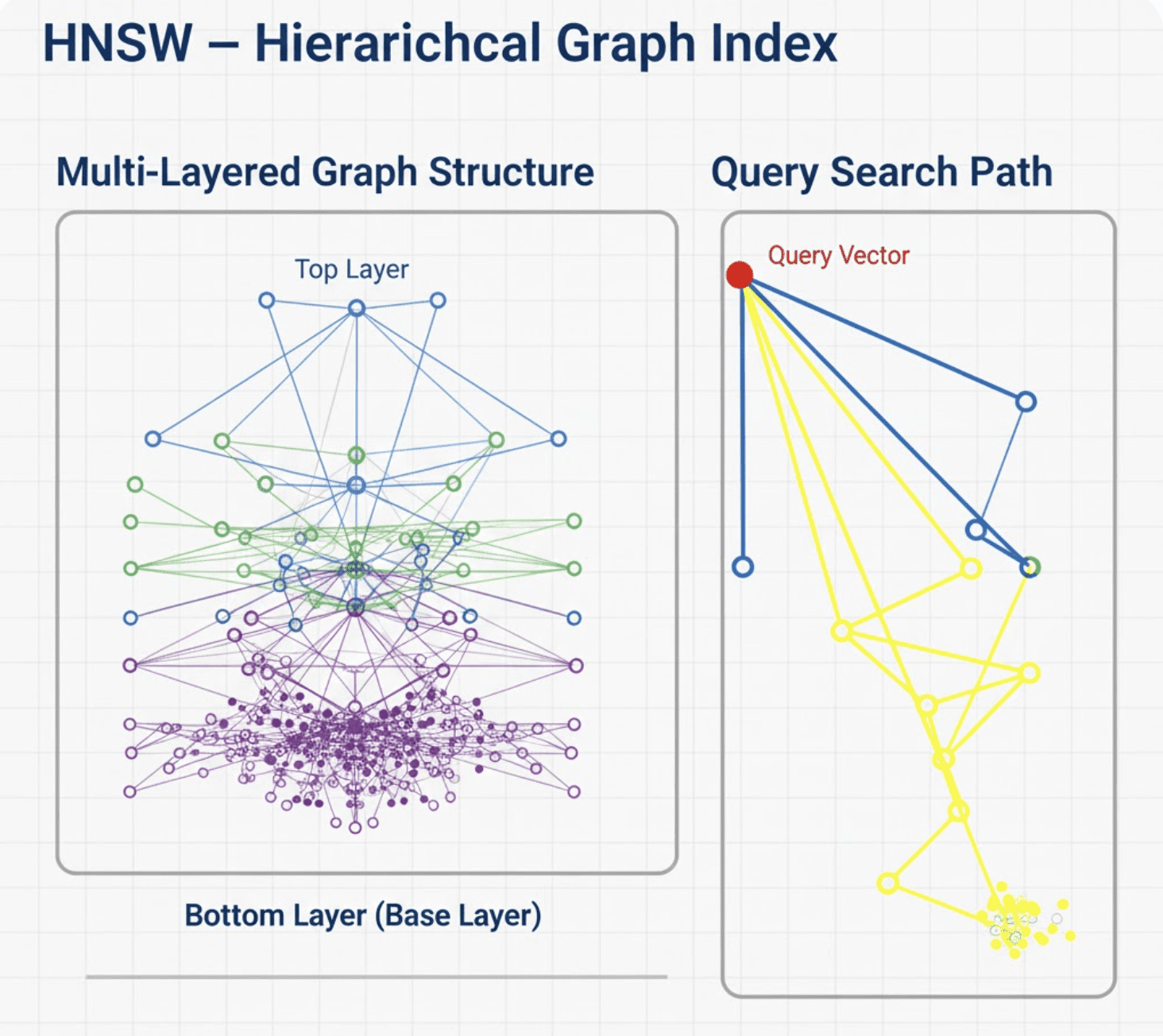 HNSW multi-layer graph search diagram