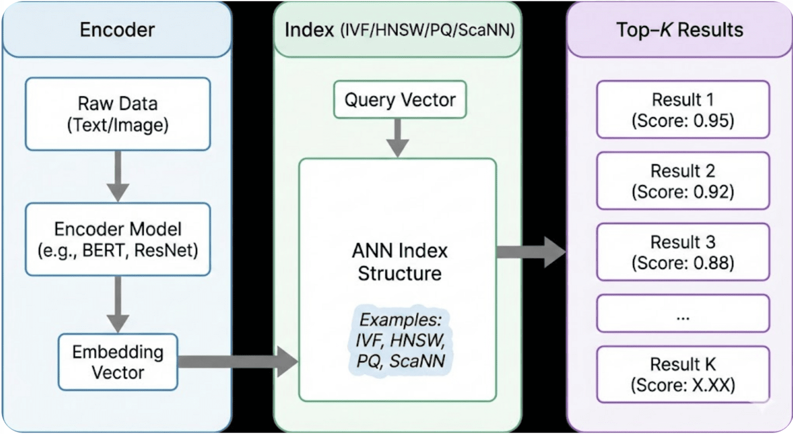 Overview diagram comparing IVF, HNSW, PQ, and ScaNN indexing approaches
