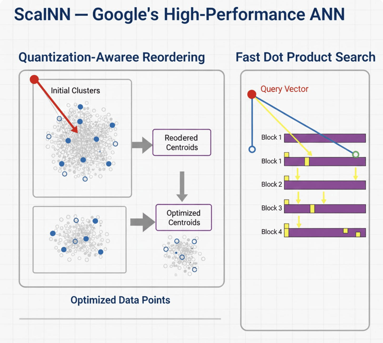 ScaNN pipeline showing partitioning, quantized scoring, and residual reordering