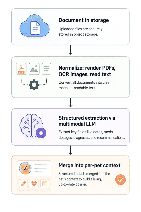 Four-stage extraction workflow diagram from document upload through field extraction