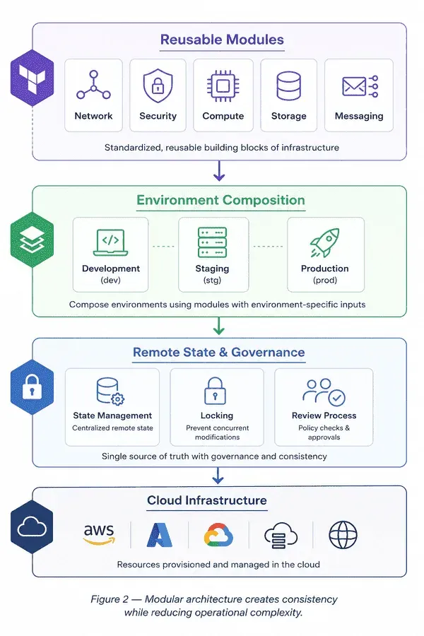 Diagram of modular Terraform architecture organized into networking, security, compute, and storage domains