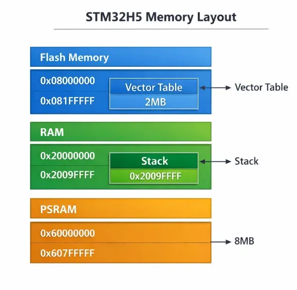 STM32H5 memory layout showing Flash, RAM, and PSRAM