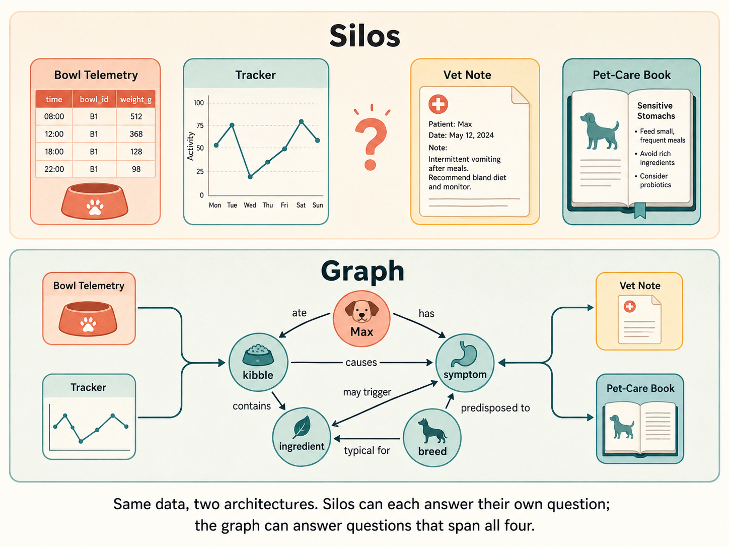 Same data, two architectures. Silos can each answer their own question; the graph can answer questions that span all four.