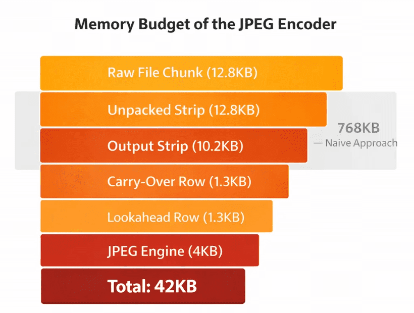 Huffman encoding lookup table for JPEG magnitude and sign resolution