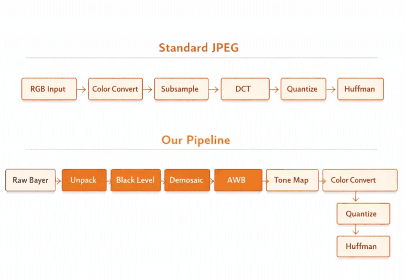 Raw Bayer to JPEG pipeline stages: unpack, demosaic, DCT, and Huffman encode