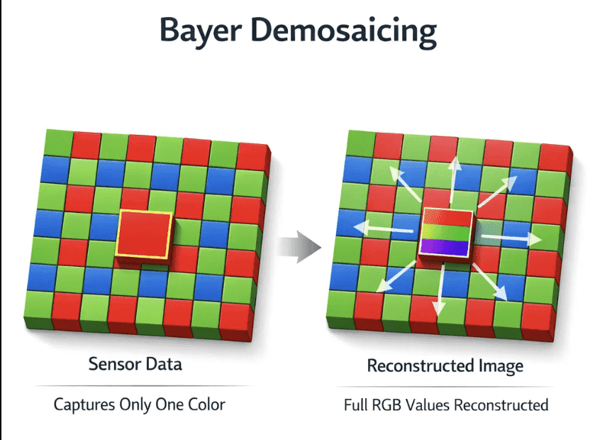 Strip-based demosaicing diagram reducing memory use from 768KB to 13KB