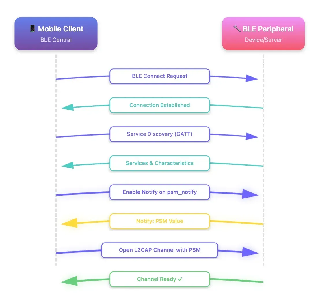 BLE connection flow between a mobile client and peripheral device