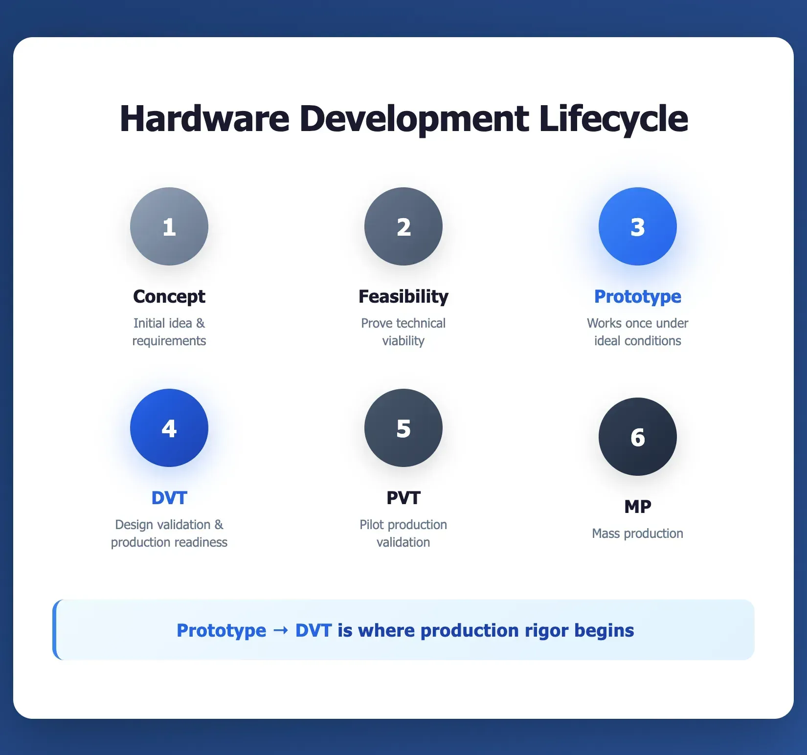 Hardware development lifecycle from concept to mass production