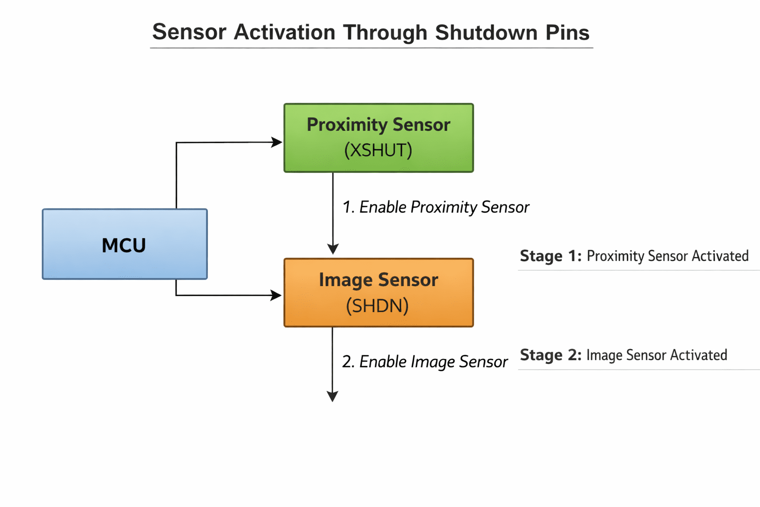 Hardware-gated shutdown pins staggering sensor activation instead of relying on firmware delay loops
