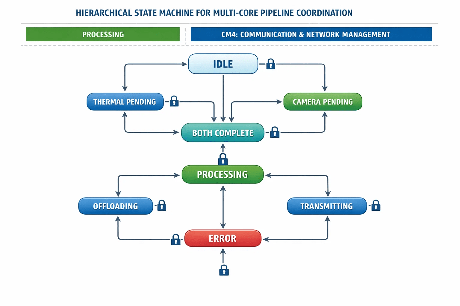 State machine workflow diagram