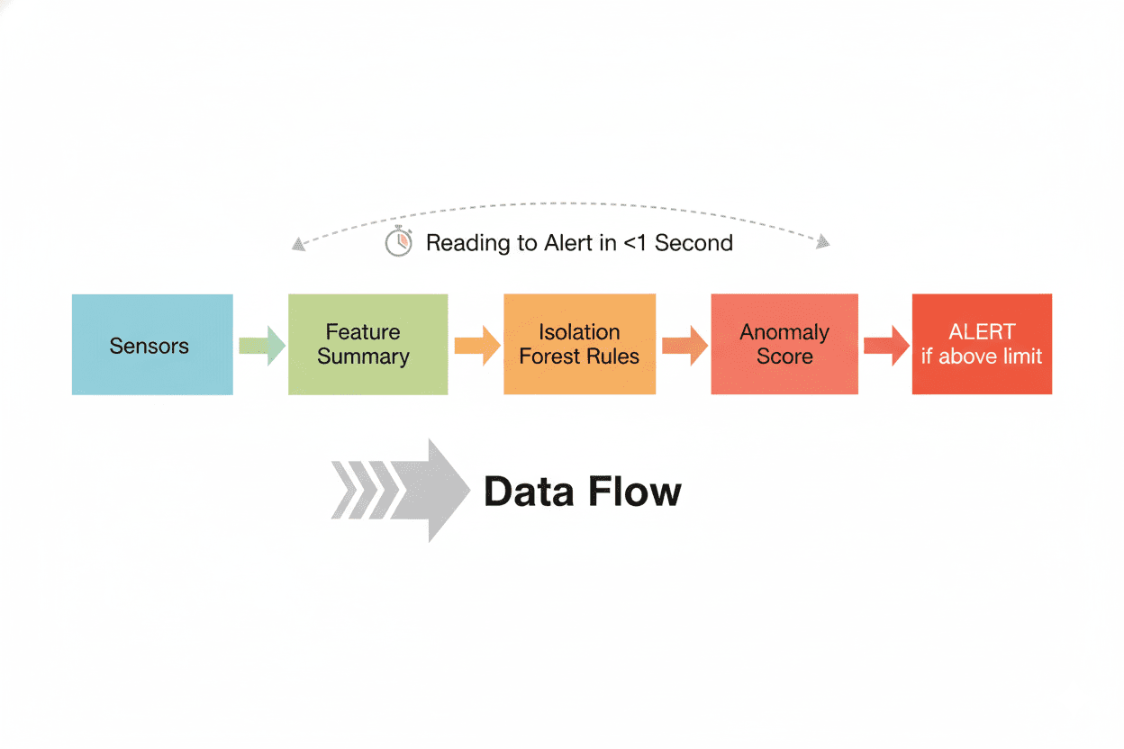 Flow diagram of edge inference steps on the ESP32-S3