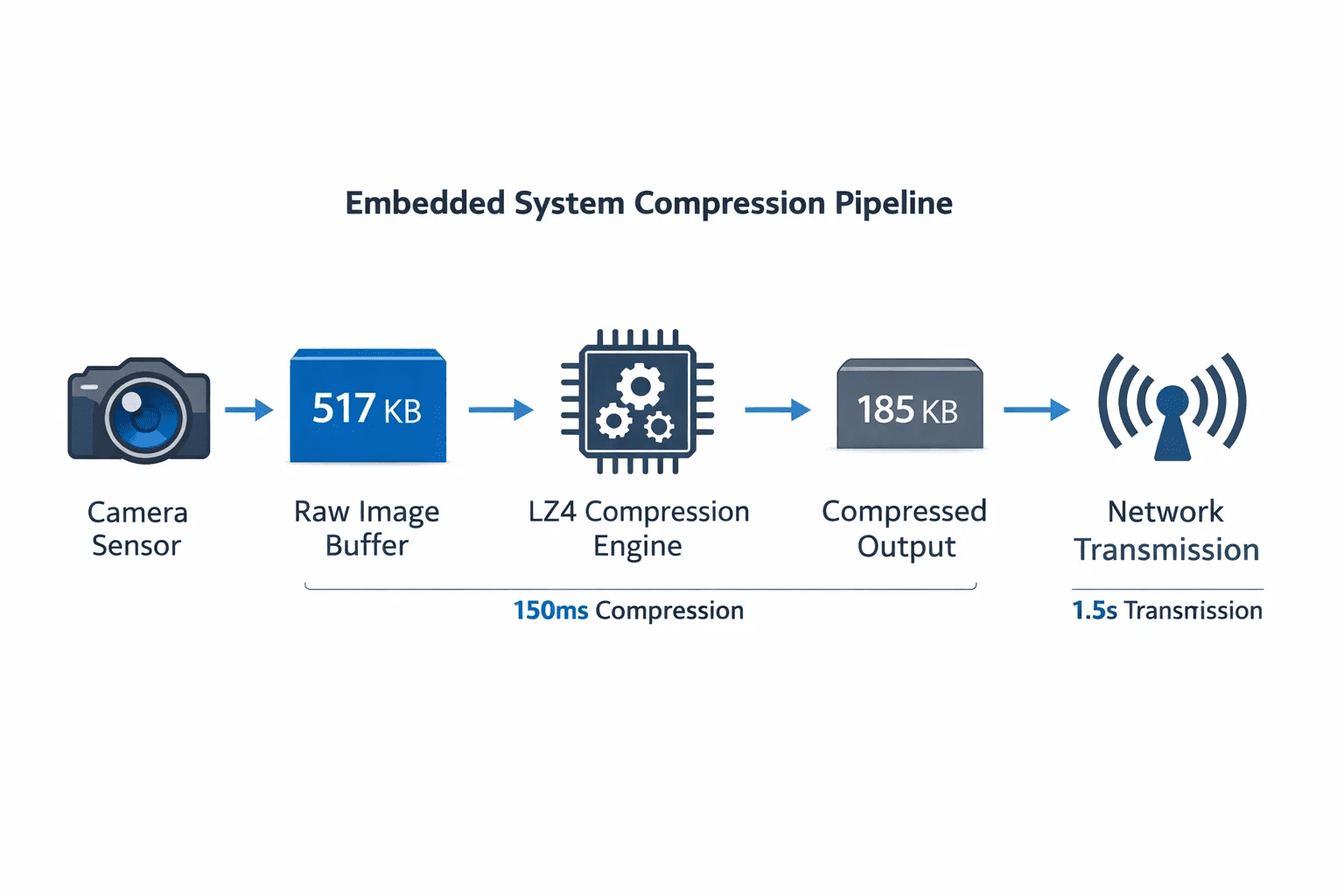 LZ4 compression pipeline halving image transmission time for edge AI camera data