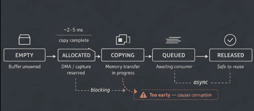 Ring buffer state machine: EMPTY, ALLOCATED, COPYING, QUEUED, RELEASED
