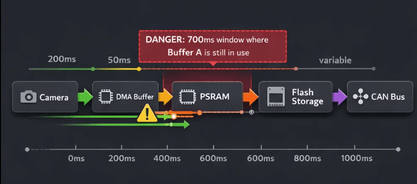 Timing mismatch diagram across DMA capture, PSRAM, flash, and CAN stages