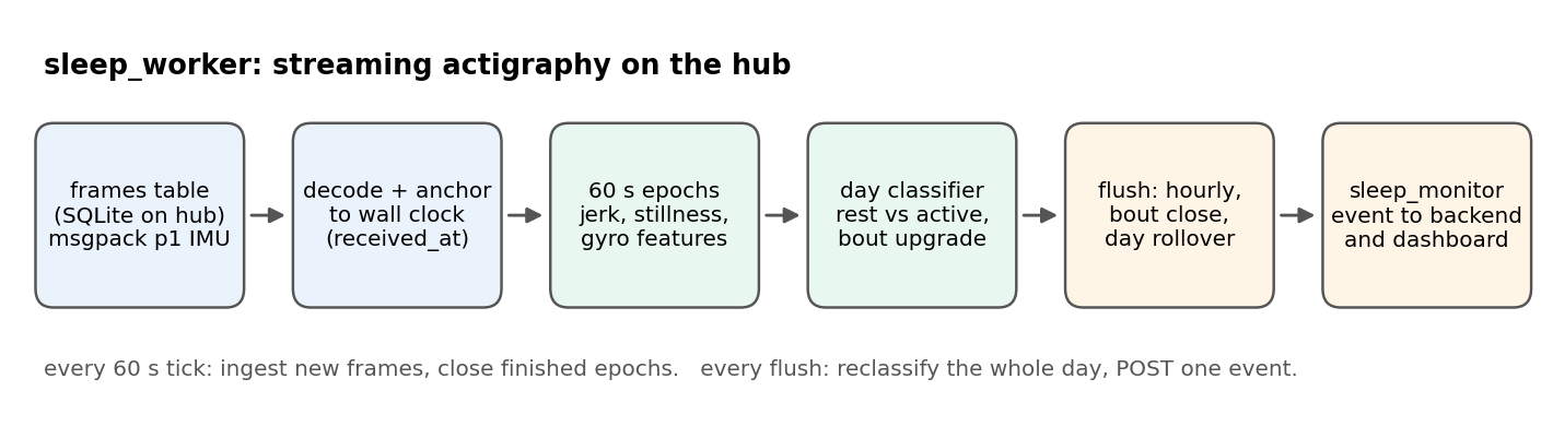 Six stage pipeline from frames table to sleep_monitor event