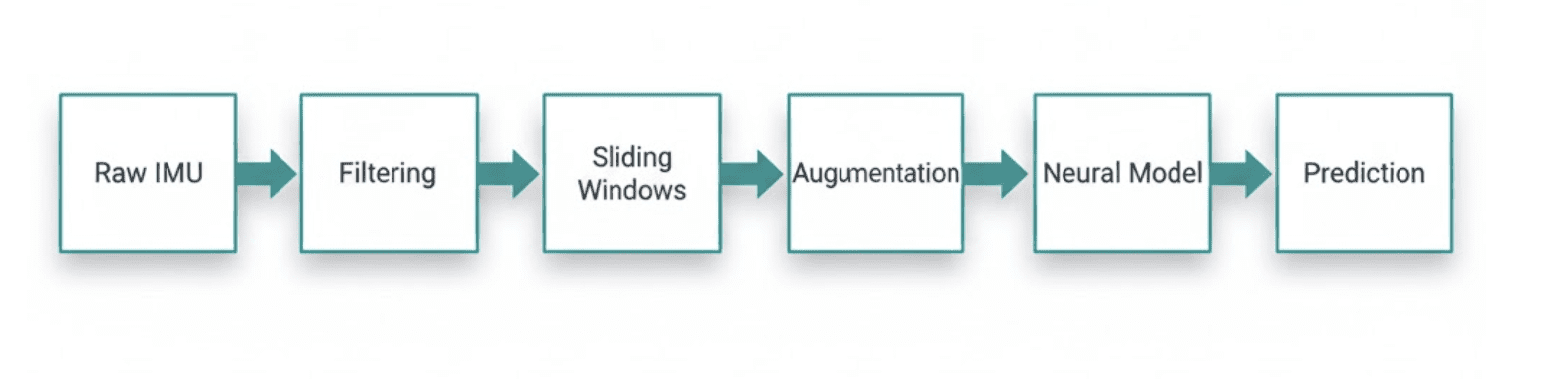 Block diagram of the CNN plus BiGRU architecture