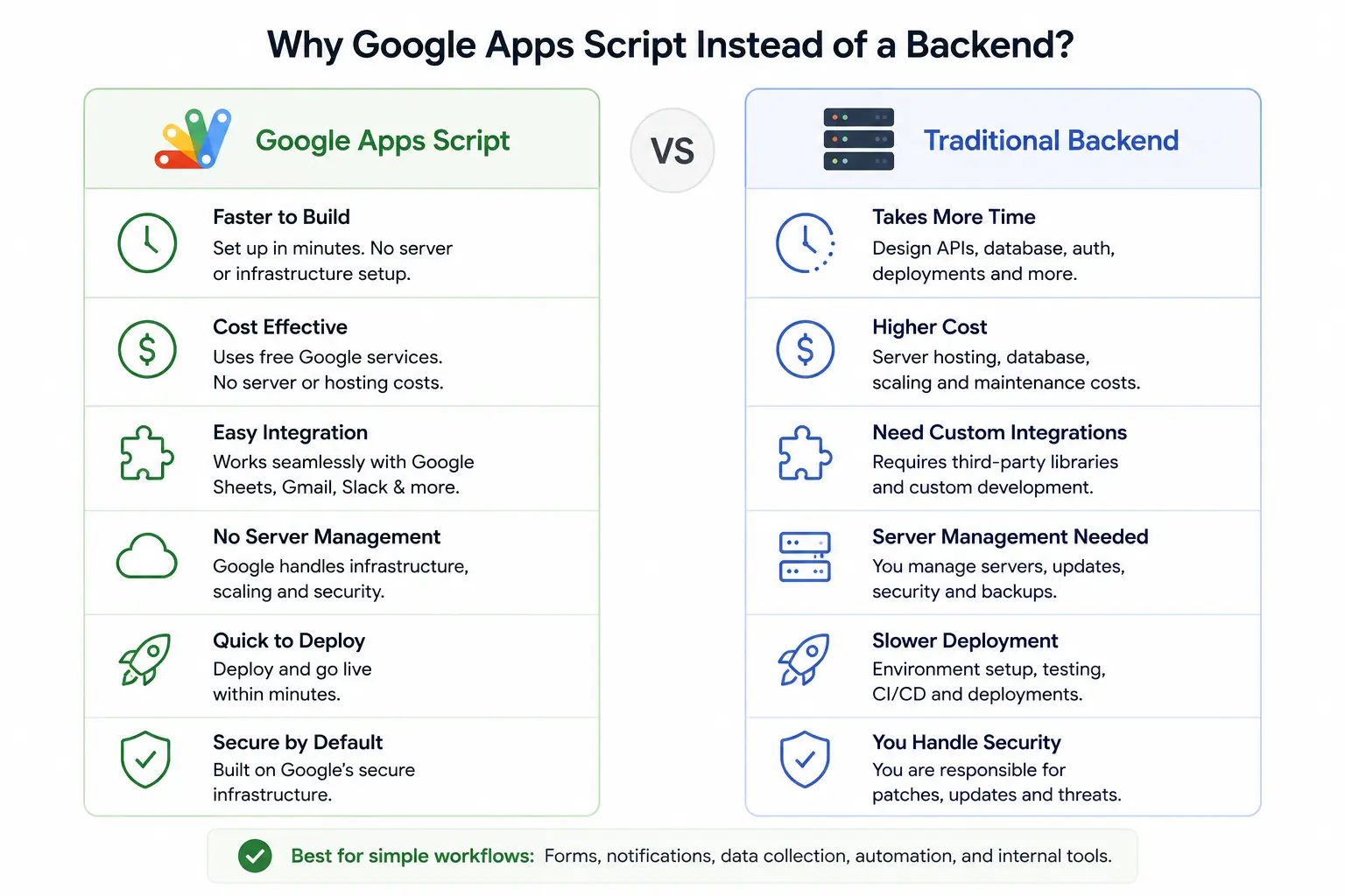Comparison between Google Apps Script and a traditional backend, highlighting why Apps Script is a lightweight choice for website automation and simple workflows.