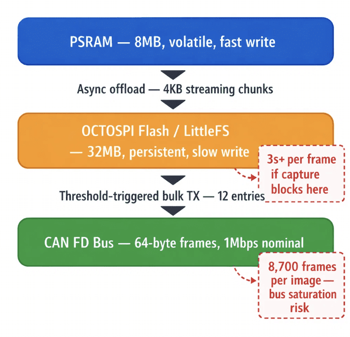 Three-tier memory pipeline moving camera and thermal bursts from PSRAM through flash to CAN FD