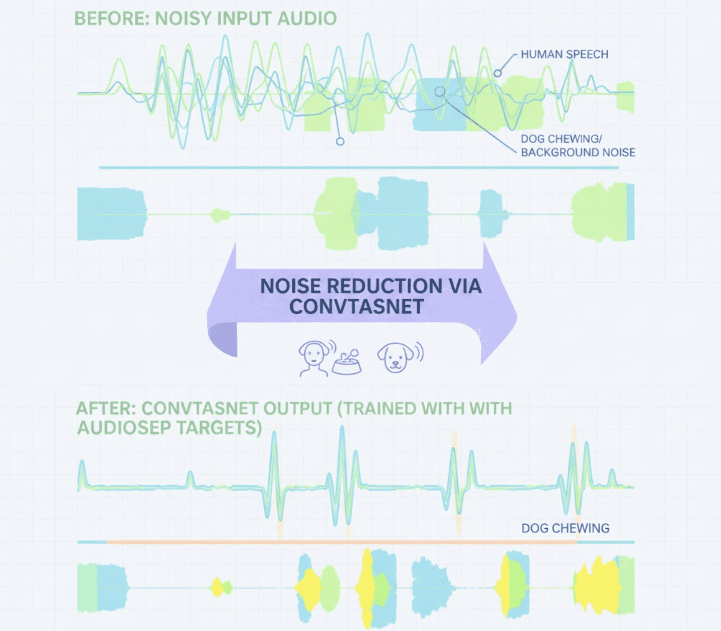 Before and after waveform comparison showing noise suppression results