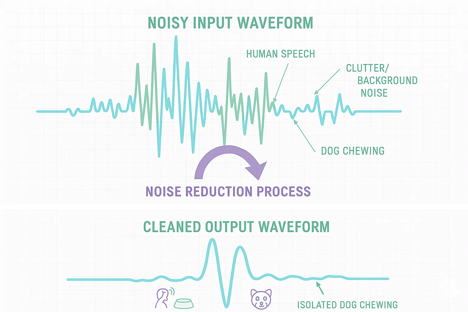 Comparison of AudioSep semantic separation versus Mel band-pass filtering output