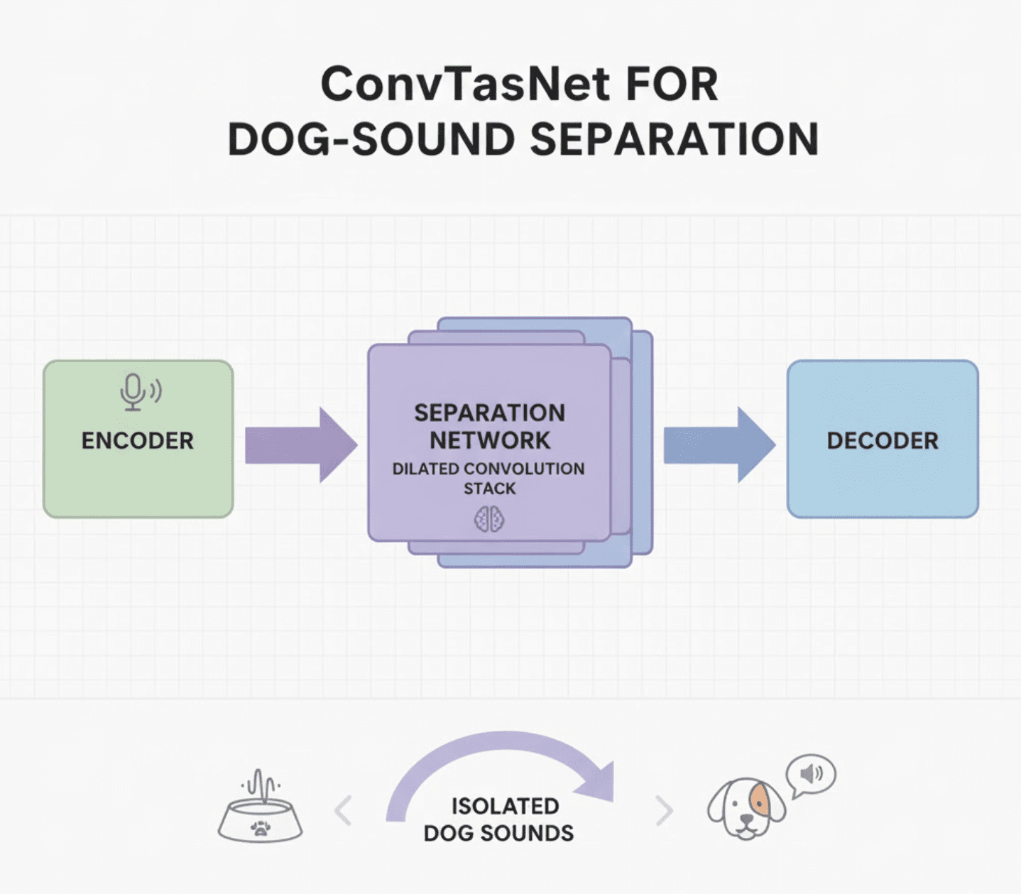 ConvTasNet architecture diagram showing encoder, separator, and decoder stages
