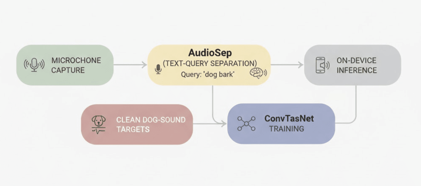Diagram of a noisy home audio scene being separated into clean dog-sound signal