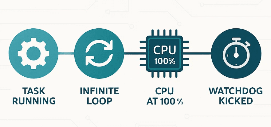 Progress-based watchdog architecture detecting livelock in embedded firmware