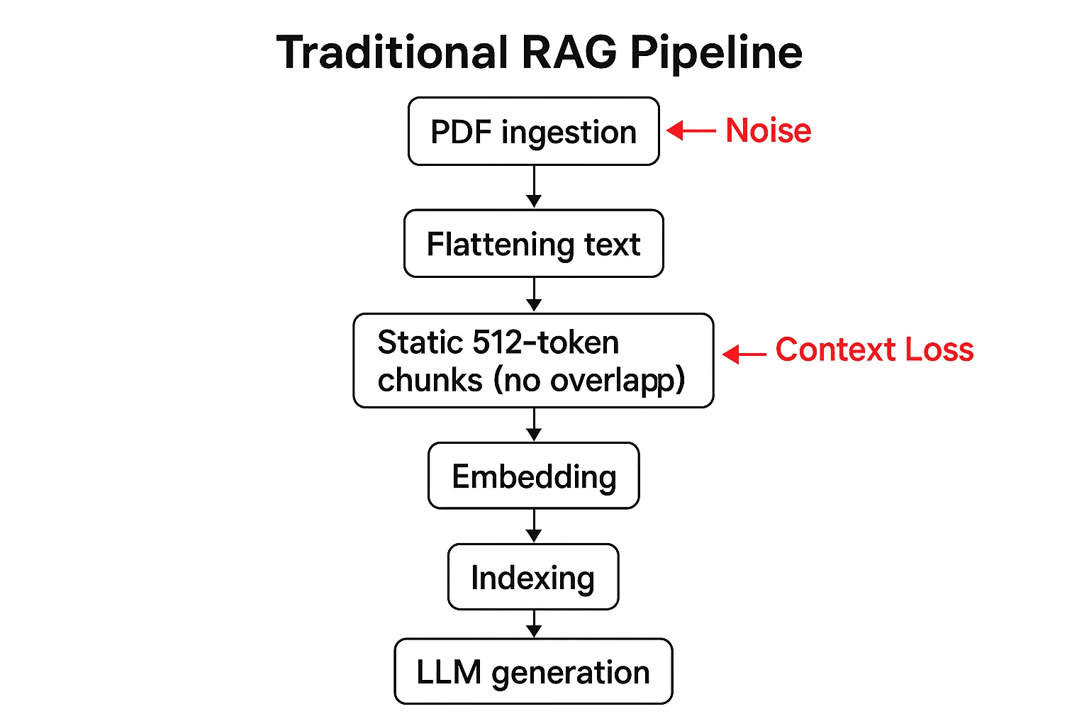 Comparison of static fixed-size chunking versus dynamic semantic chunking