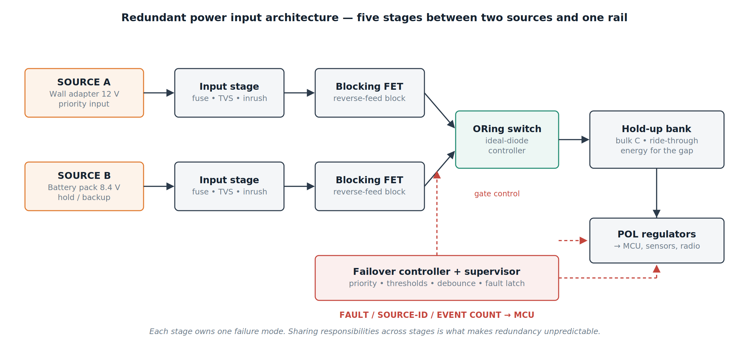 Redundant power input architecture