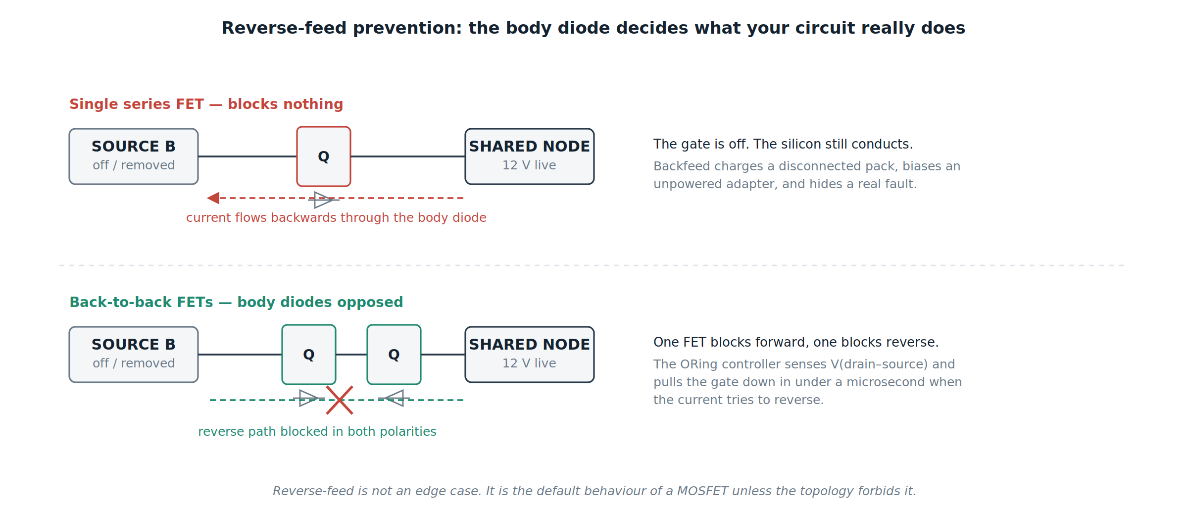 Reverse-feed prevention with back-to-back FETs