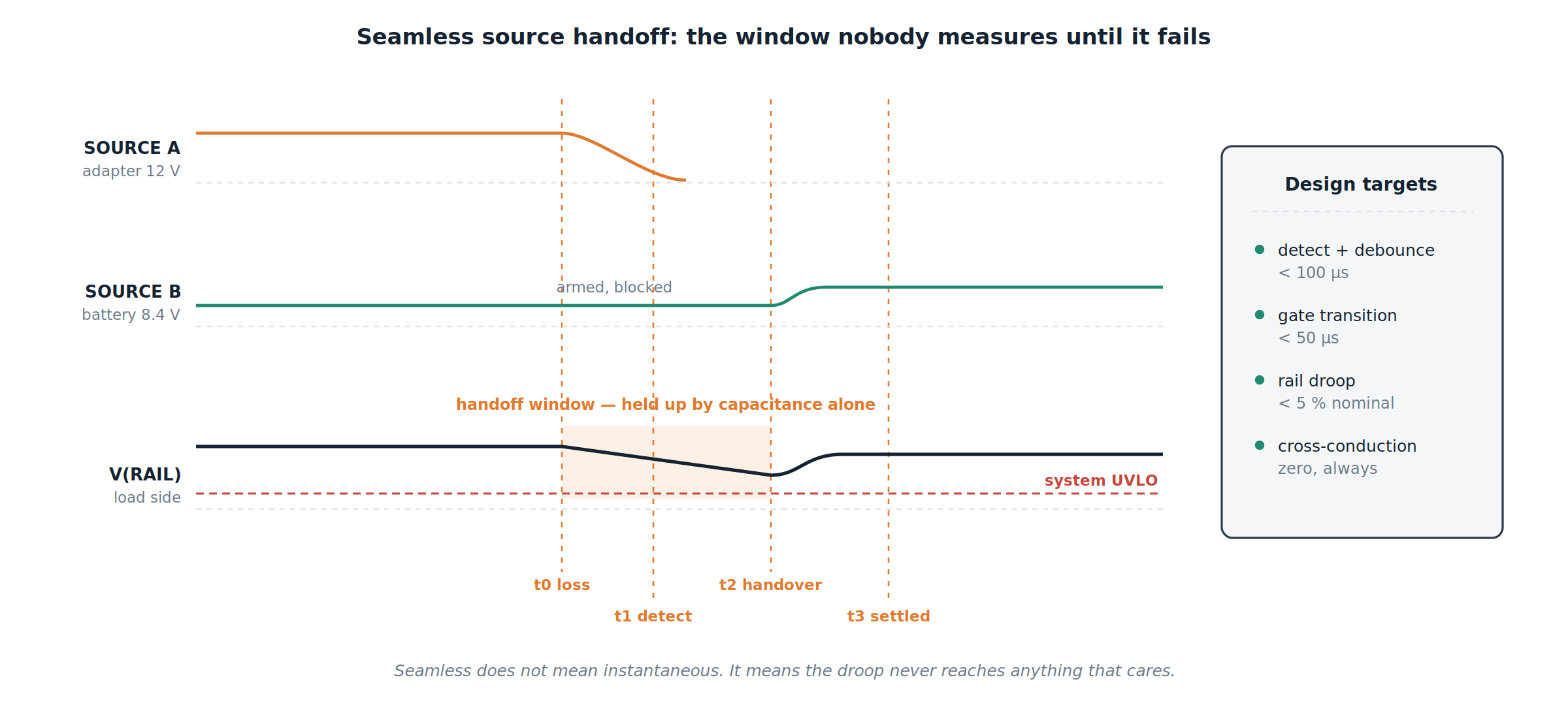 Timing of a seamless source handoff