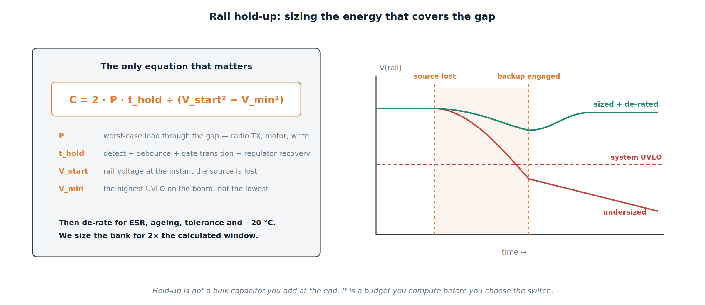 Sizing rail hold-up capacitance