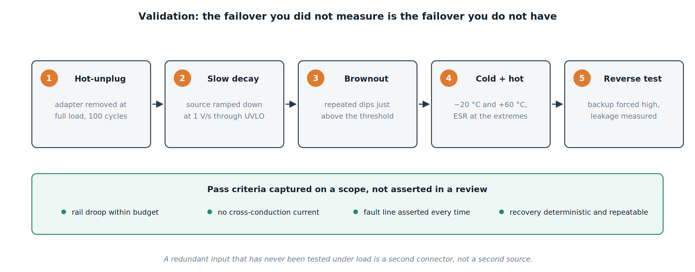 Bench validation sequence for automatic failover