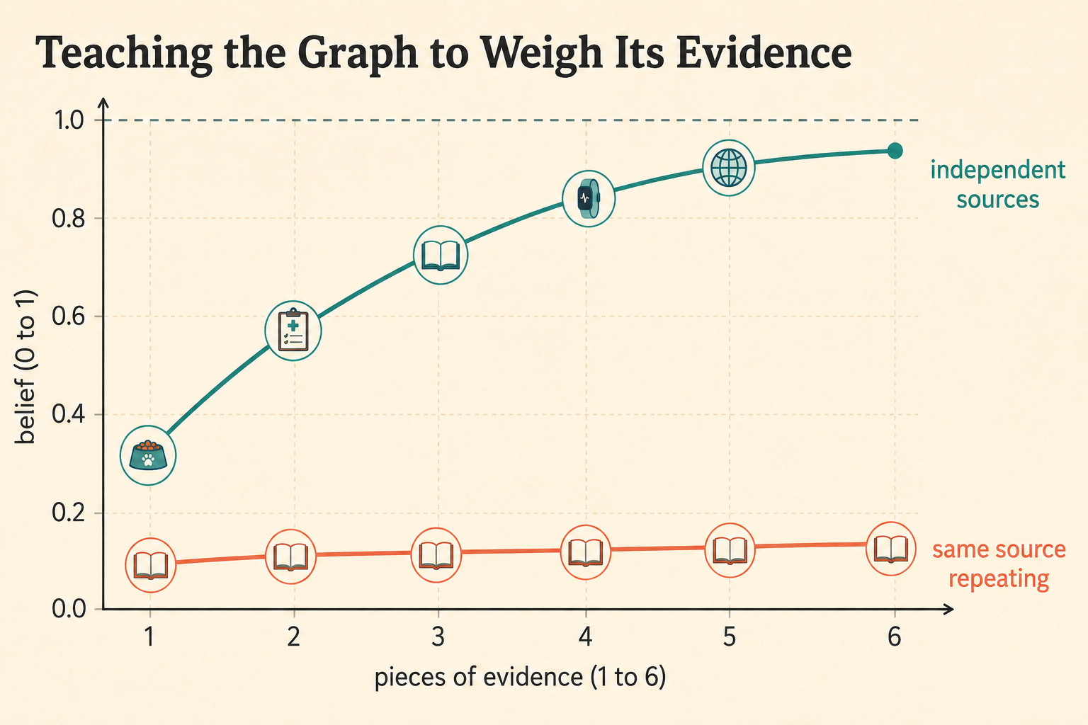 The noisy-OR curve. Independent corroboration compounds; repetition is discounted into irrelevance.