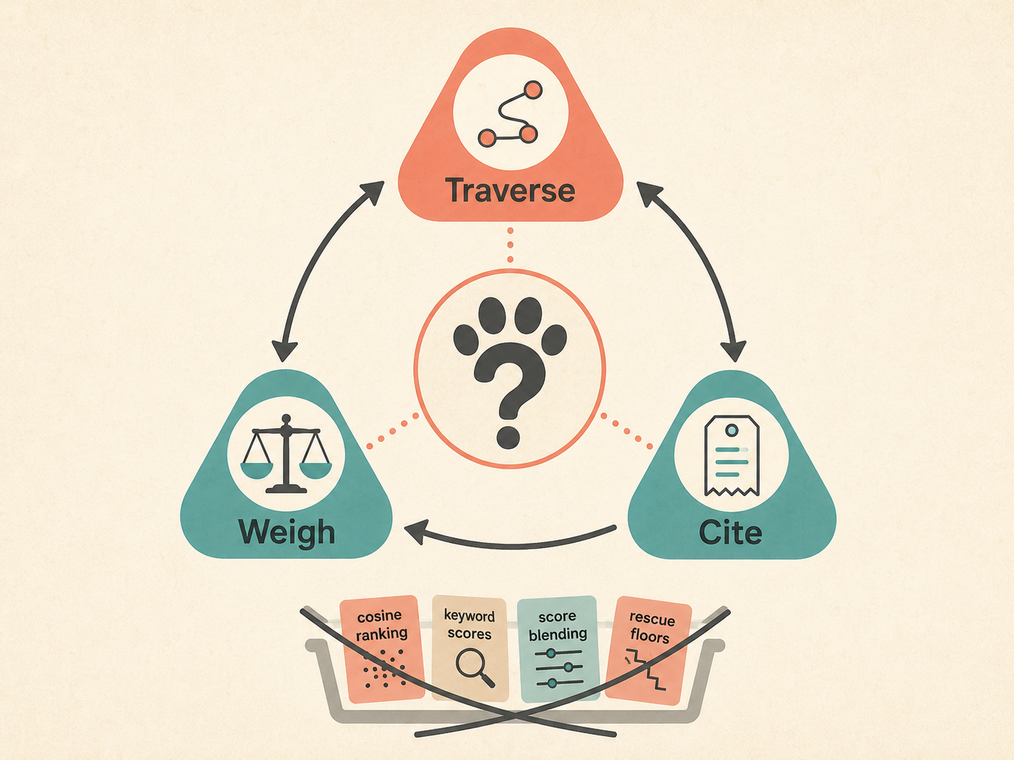 The retrieval trifecta — traverse, weigh, cite. Everything else was shown the door.