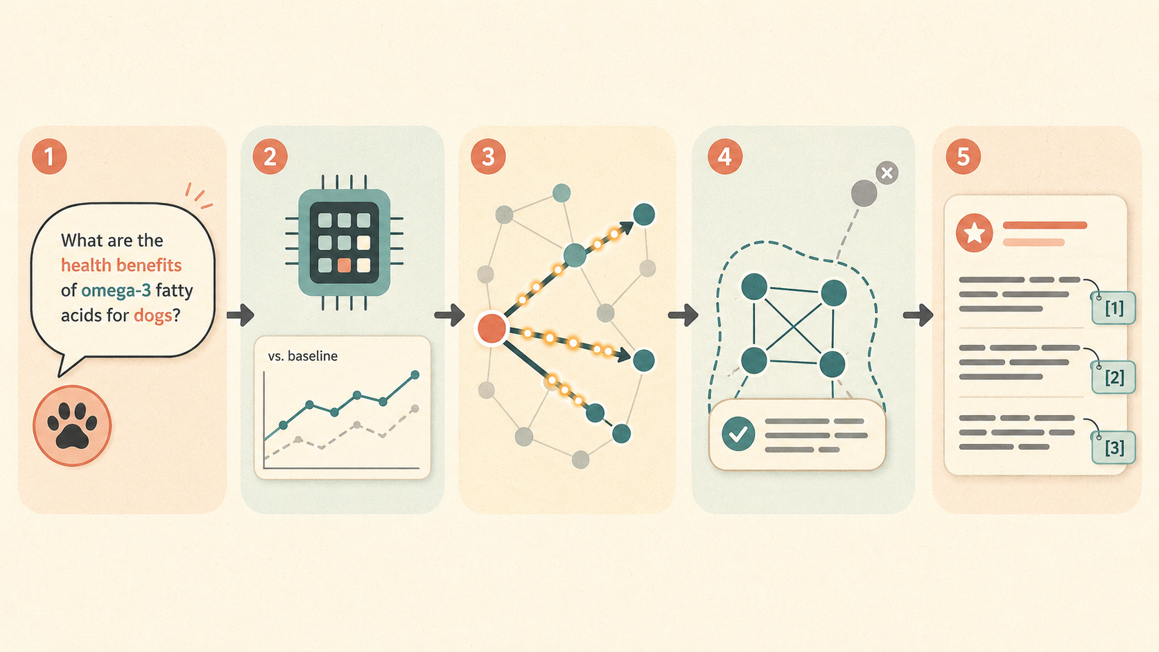 Understand → measure → walk → connect → cite. The answer is a subgraph before it's a sentence.