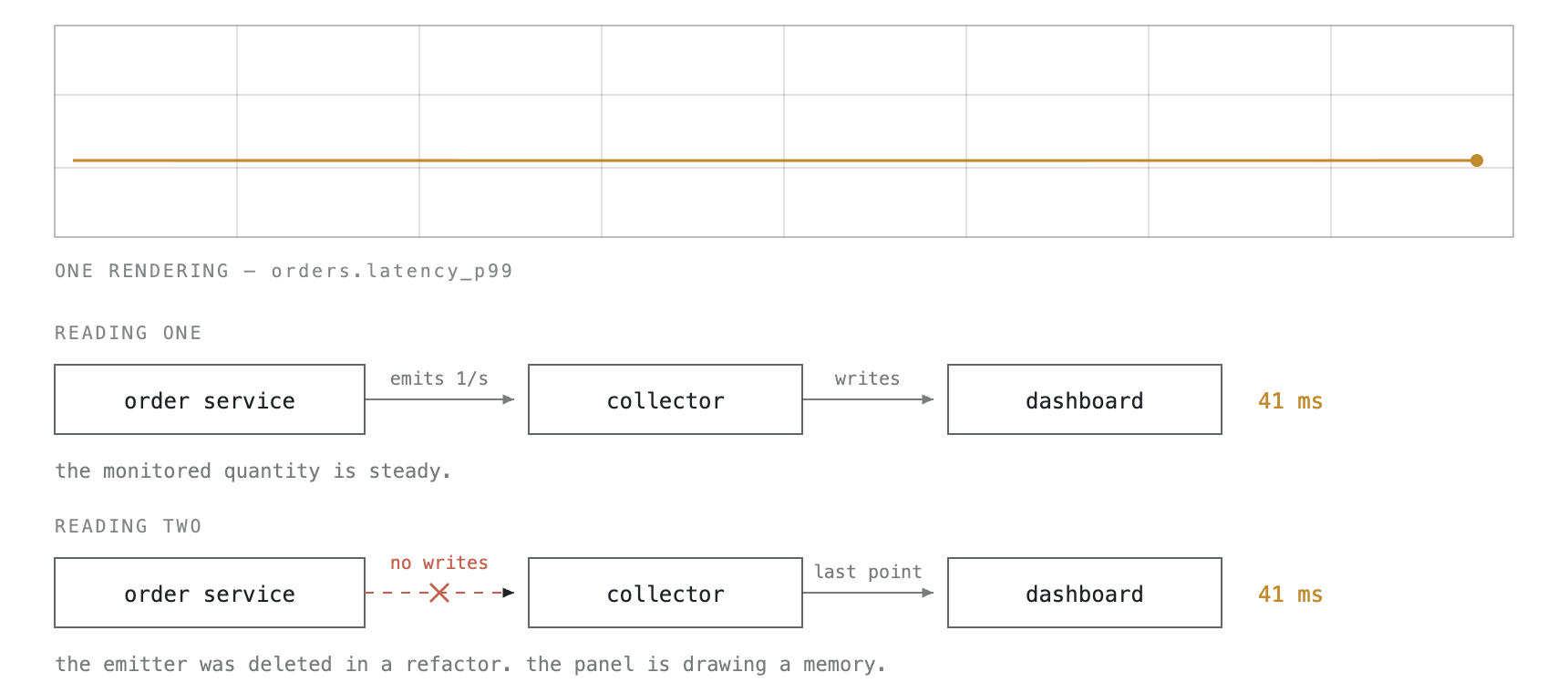 One flat chart line drawn twice: once by a service emitting a steady value, once by a dashboard rendering the last point it ever received after the emitter was deleted.