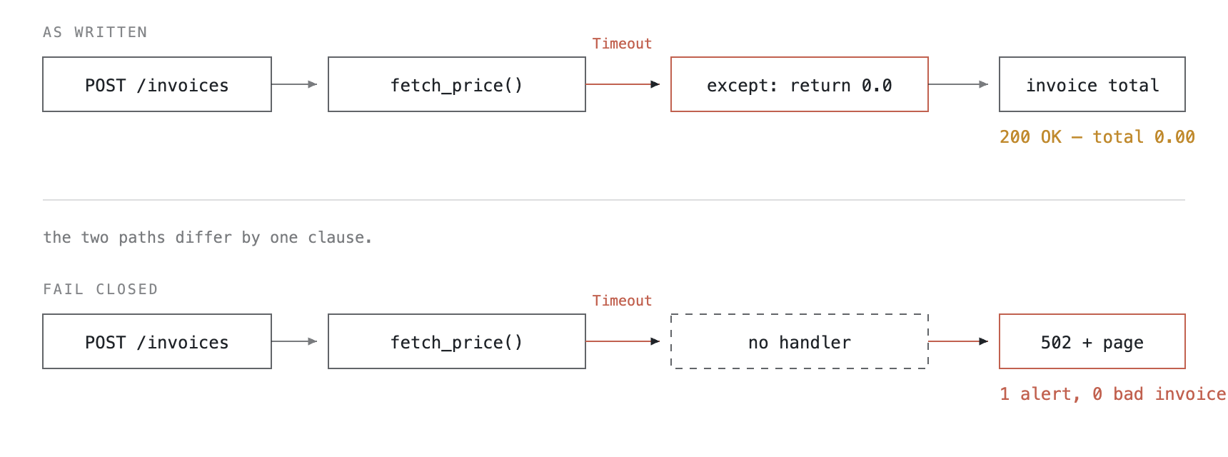 Two request paths that differ by one except clause: one converts a pricing timeout into a zero and returns 200 OK with a wrong invoice; the other lets the failure propagate into a 502 and a page.