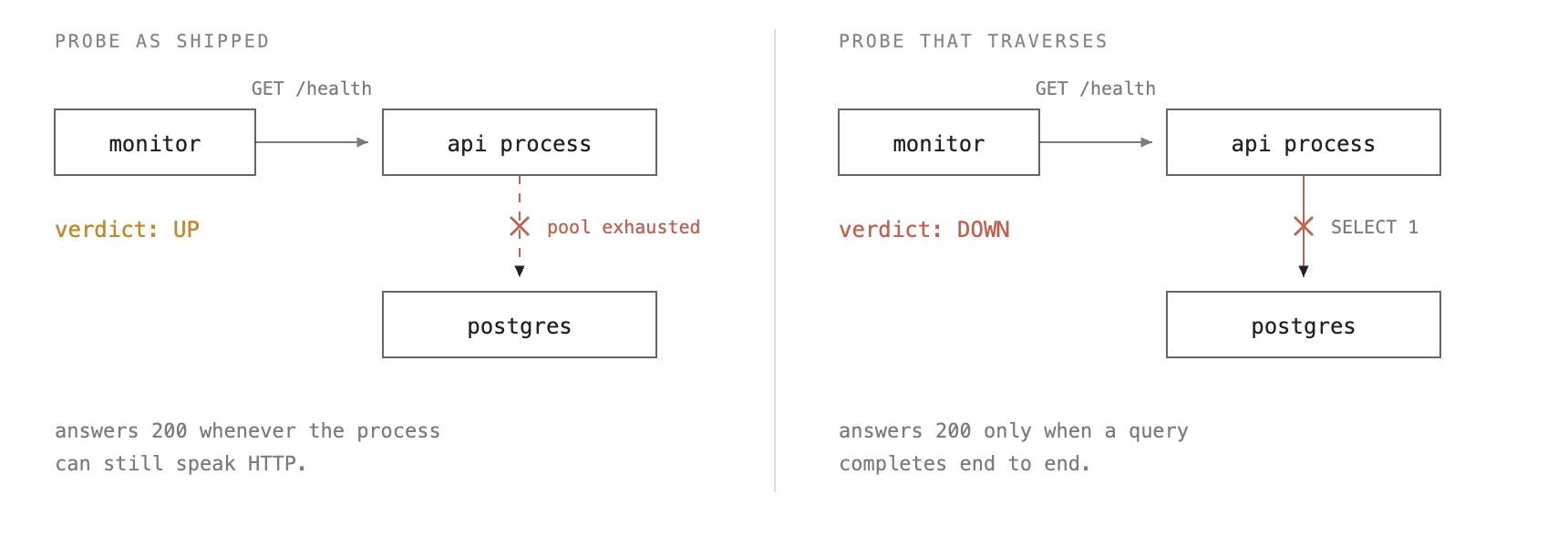 Two liveness probes. The first answers 200 from the process itself while the database connection is broken, so the monitor reads UP. The second runs a query through the pool, so the same broken connection produces DOWN.