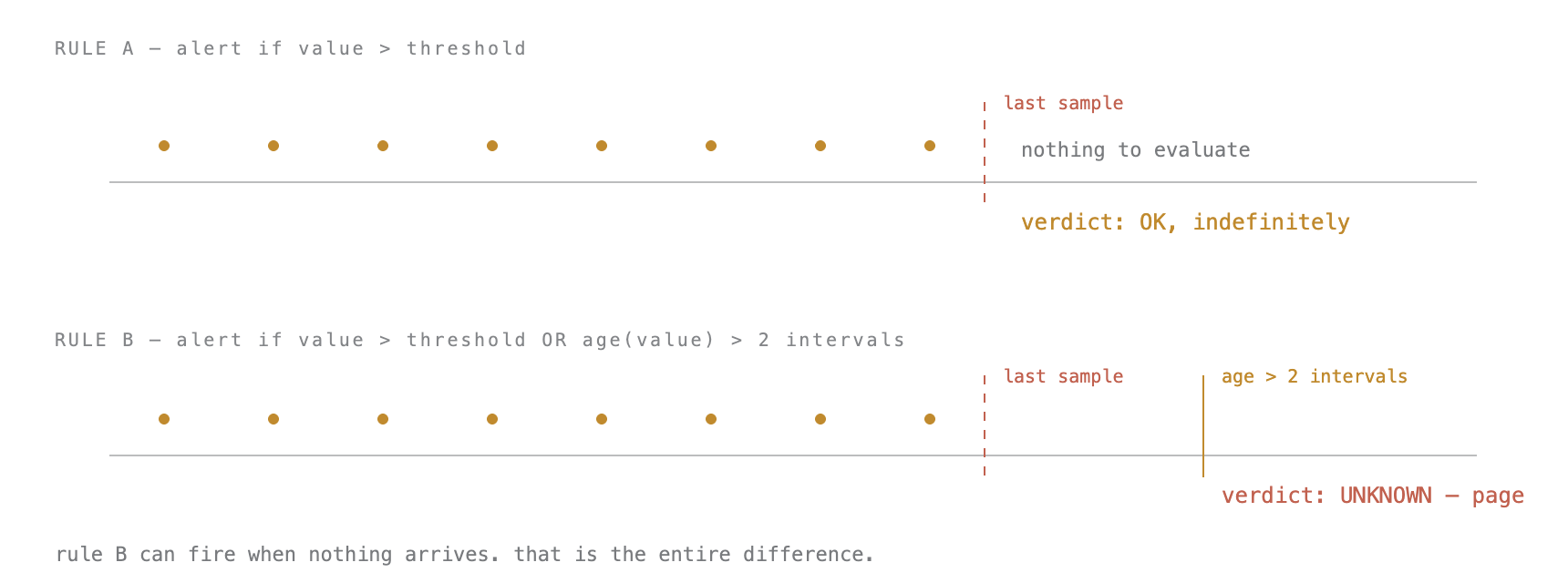 Two alerting rules over the same series. The threshold rule stops evaluating when samples stop arriving and stays OK. The rule that also checks the age of the last sample flips to UNKNOWN two intervals later and pages.