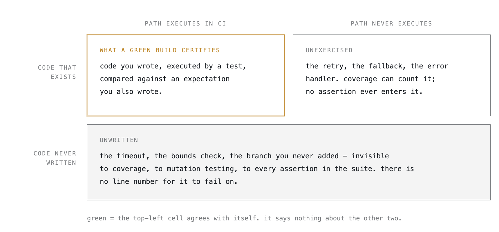 A grid: code that exists crossed with whether its paths execute in CI. Only the cell where written code runs under an assertion is certified by a green build.