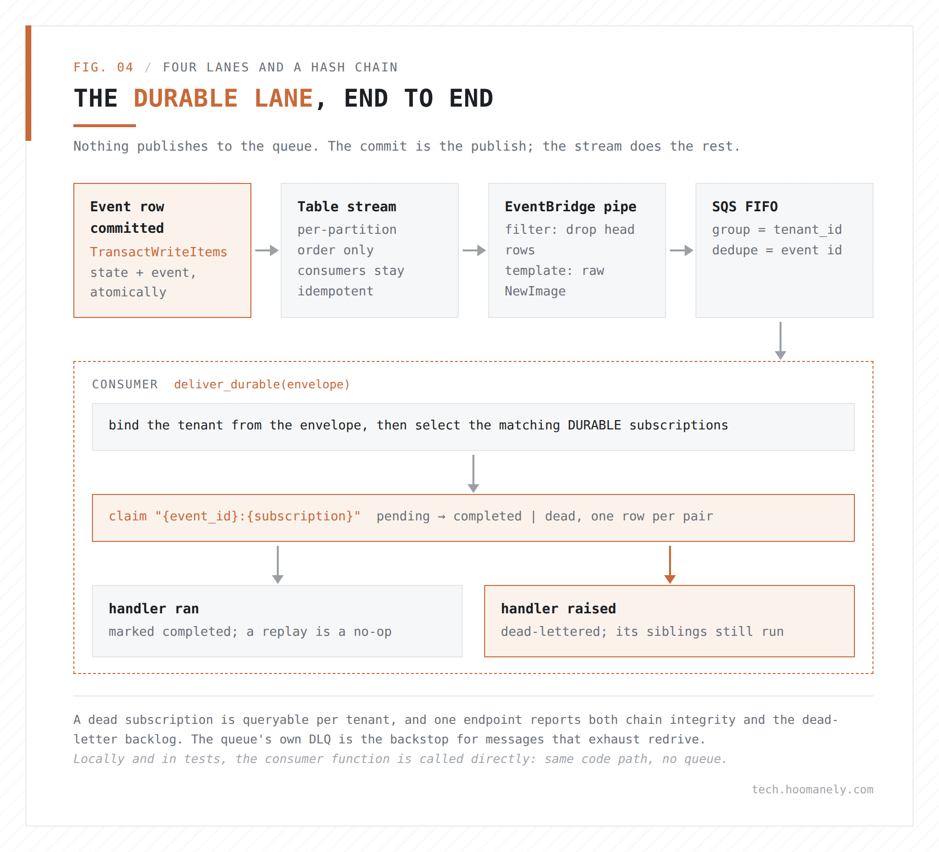 The durable lane: the committed event row reaches the table stream, an EventBridge pipe filters head rows and forwards the raw stream image to an SQS FIFO queue grouped by tenant, and the consumer claims an idempotency key per event and subscription before running each handler, dead-lettering any that raise.
