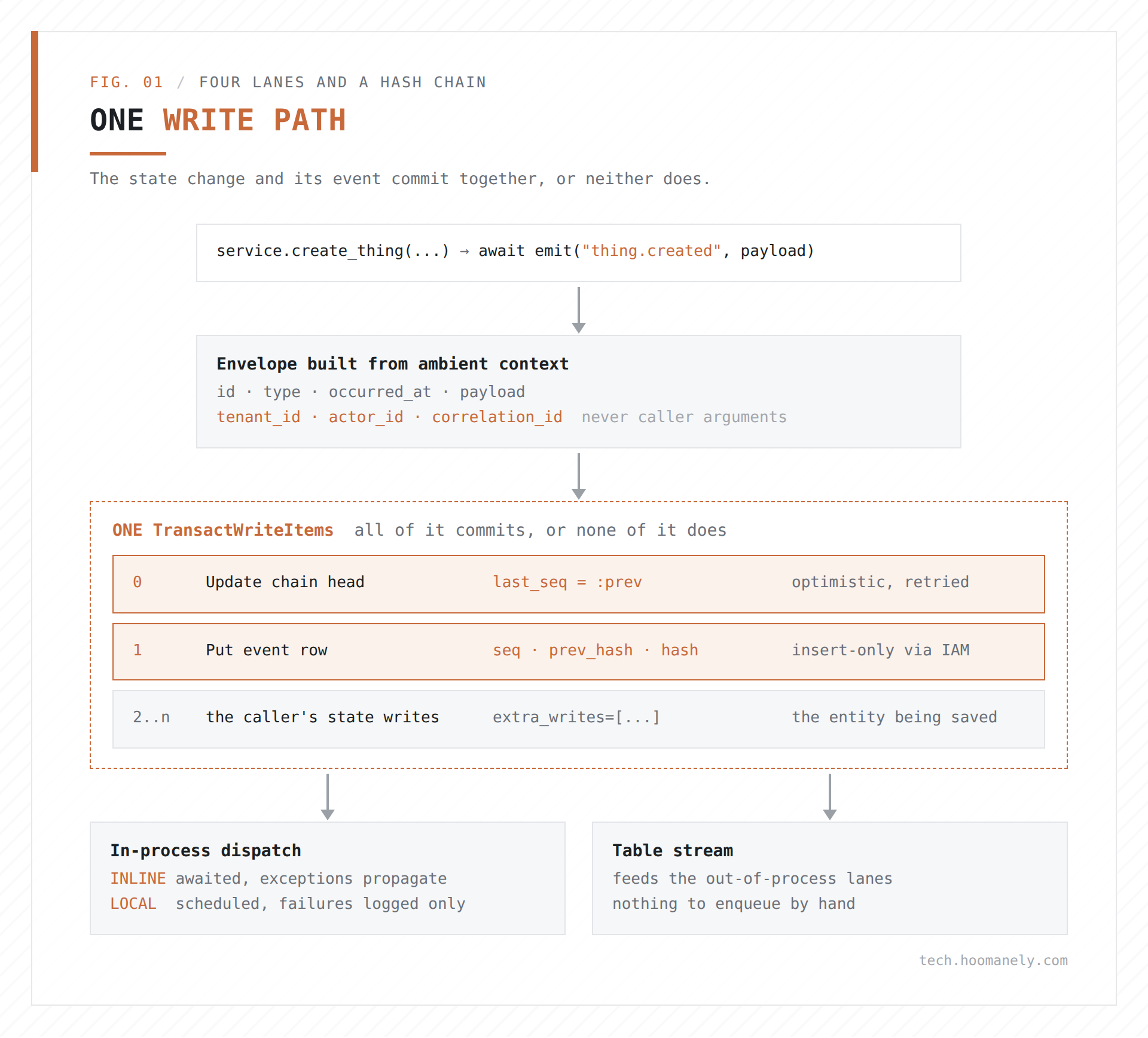 The emit path: a service call builds an envelope from ambient context, then commits the chain head, the event row and the caller's own state writes in a single TransactWriteItems, after which the in-process lanes dispatch and the table stream feeds the out-of-process ones.